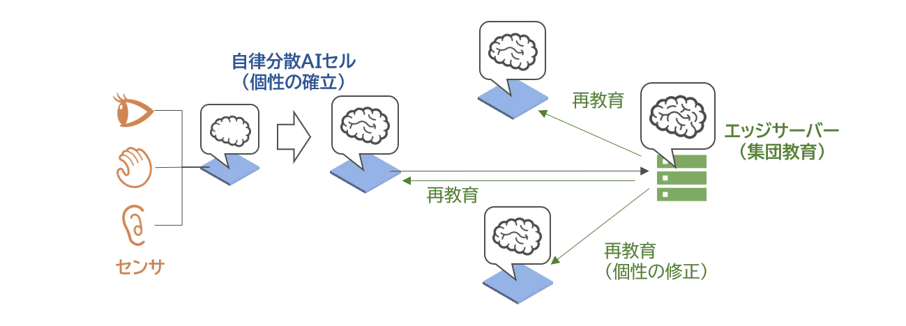 Autonomous Distributed AI Cell