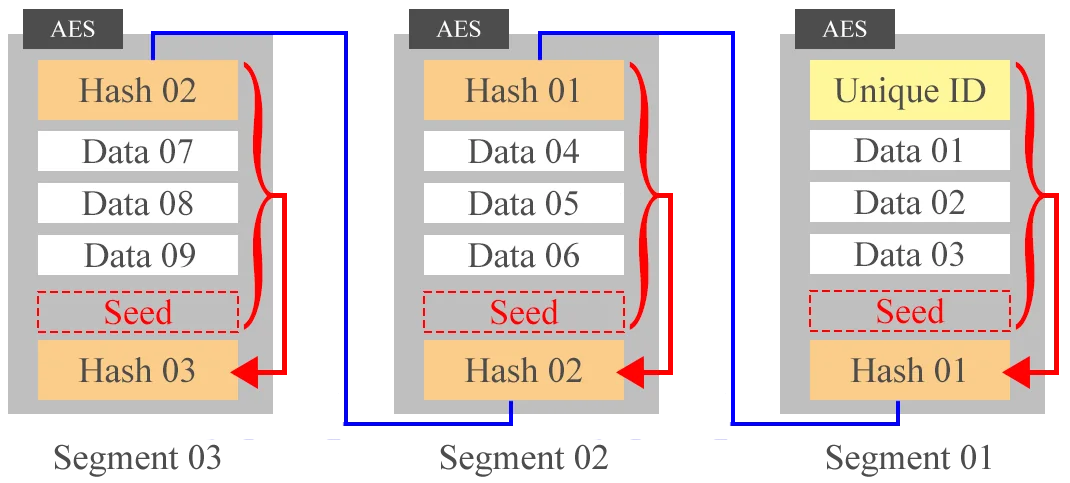 図3．シーズハッシュチェーンのシード